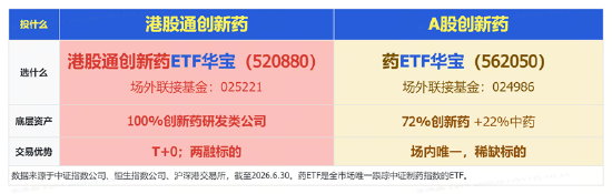 港股通创新药突遭重挫	，520880放量溢价！A股制药板块韧性凸显，场内唯一药ETF周线逆市收红