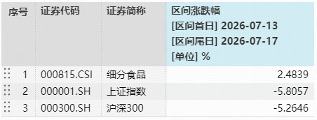 茅台官宣提价！华宝基金食品饮料ETF（515710）韧性彰显	，估值仍处历史低位！吃喝板块低位布局窗口正打开？