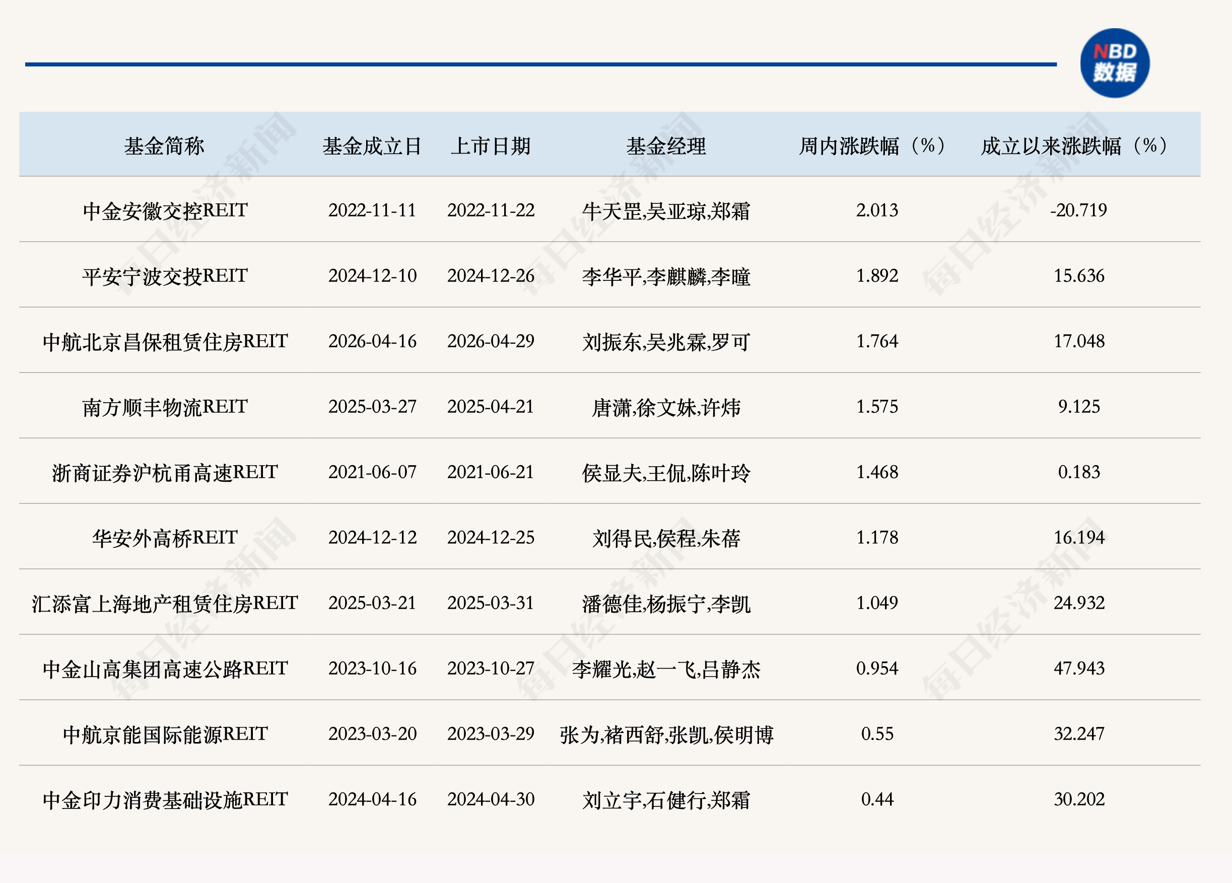 公募REITs二级市场缩量小幅调整	，二季度经营表现延续分化