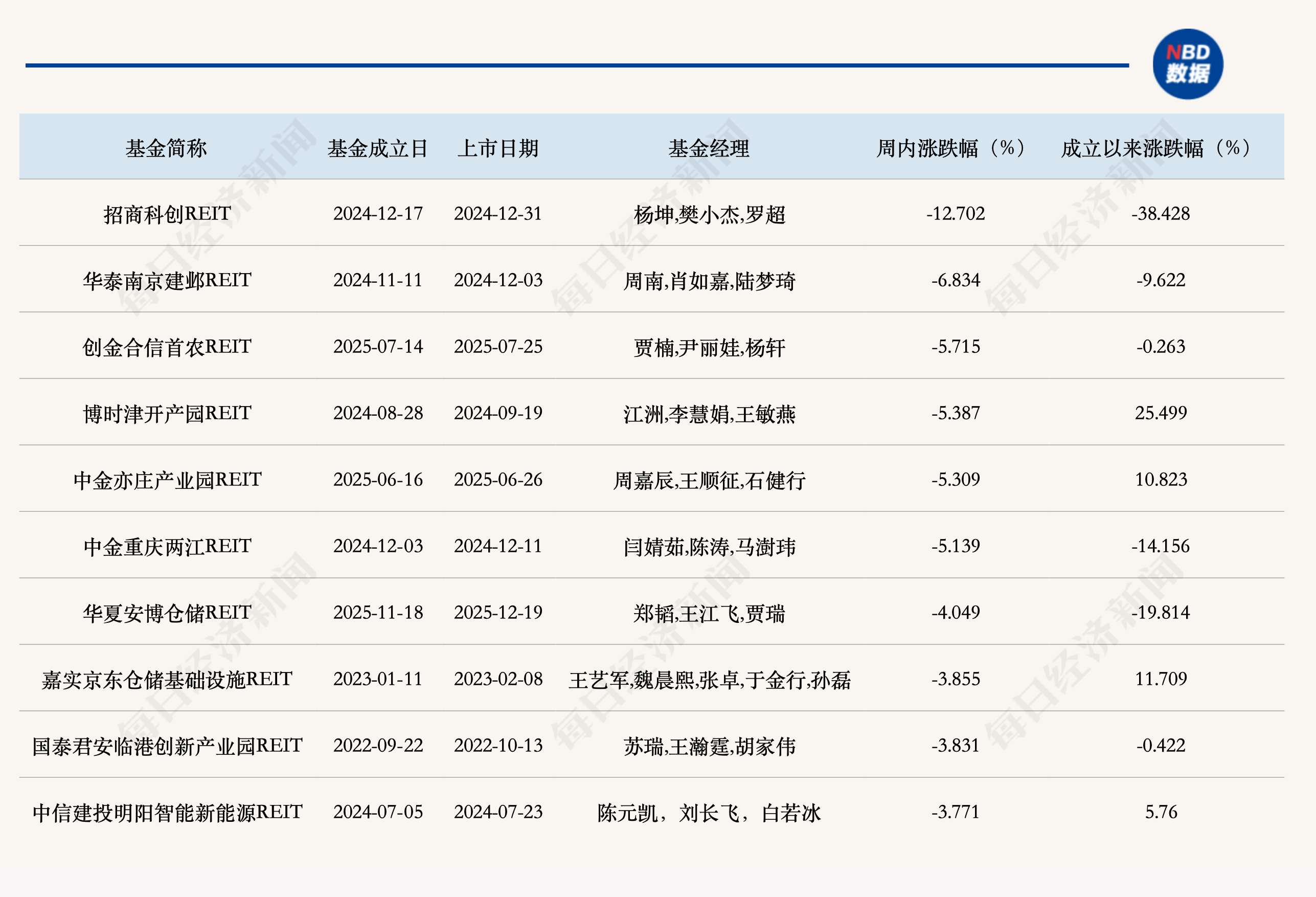 公募REITs二级市场缩量小幅调整	，二季度经营表现延续分化