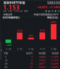 资金坚定增仓硬科技！双创50ETF华宝（588330）单日吸金8097万元！何以跑赢科创50、创业板50？细分赛道拆解