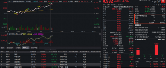 半导体“绝地反击”！智谱狂飙30%，规模最大港股通信息技术ETF华宝（159131）涨近6%，资金爆买9000万份！