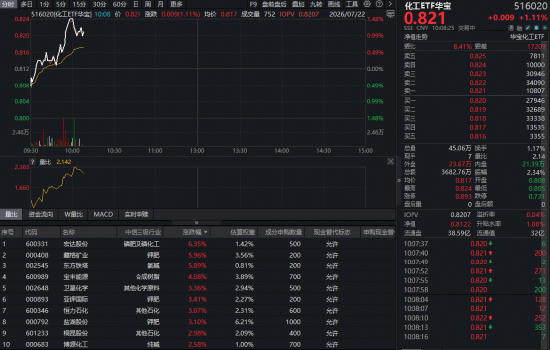 政策+业绩双轮驱动！化工板块继续反攻，华宝基金化工ETF（516020）涨超1%！机构：布局窗口期或至