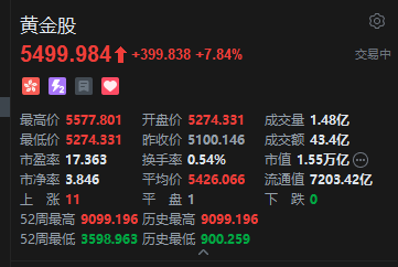 港股黄金股集体爆发	，赤峰黄金涨近14%，金价重返4120美元关口
