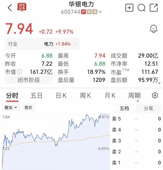 尾盘异动！600744，临收盘强势封板，已4连涨停！