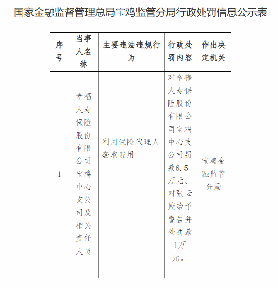 幸福人寿宝鸡中心支公司被罚6.5万元：利用保险代理人套取费用