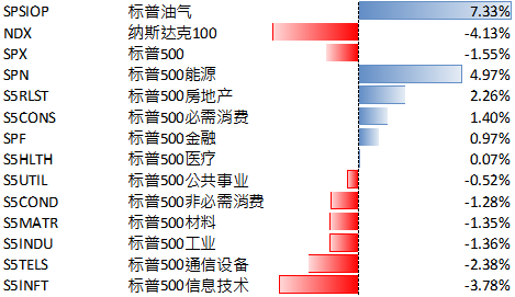 美股交易主线切换	，从单一AI拥挤到盈利验证+地缘冲击下的再平衡