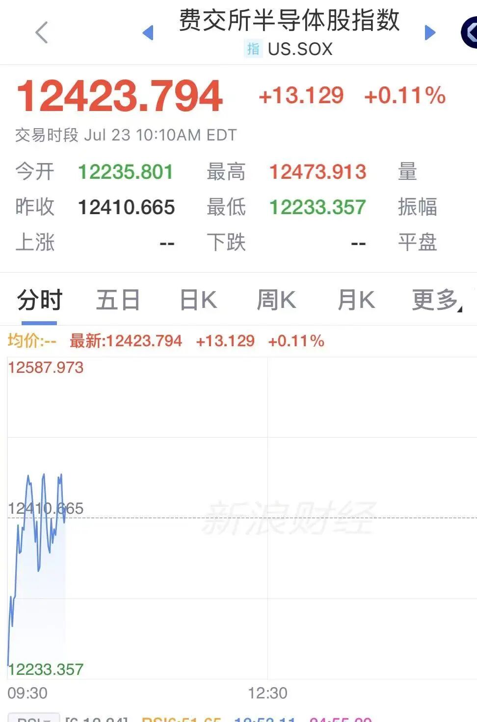 纳指跌超500点	，美股半导体拉升翻红，SK海力士大涨6%，美光涨超2.7%	，希捷涨超2%，特斯拉重挫13%
