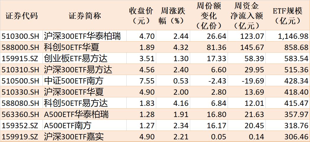 底部特征渐显？超500亿资金借道ETF抢反弹，这六只主题ETF吸金超10亿元
