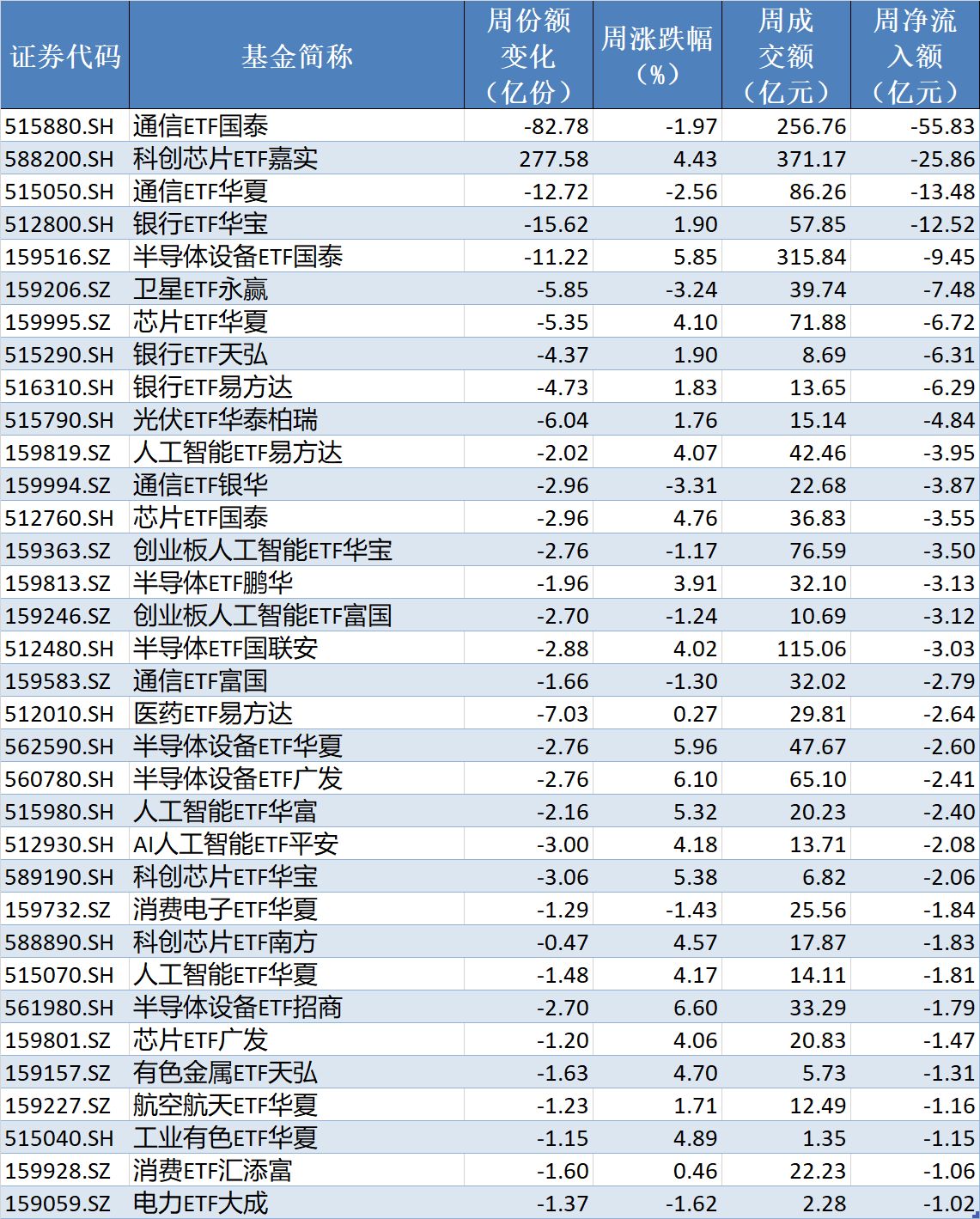 底部特征渐显？超500亿资金借道ETF抢反弹，这六只主题ETF吸金超10亿元