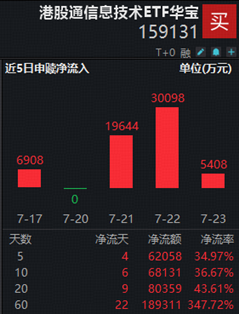 长鑫科技周一上市，影响如何？科创芯片ETF华宝逆市冲高近3%！港股通信息技术ETF华宝近60日狂揽18亿元