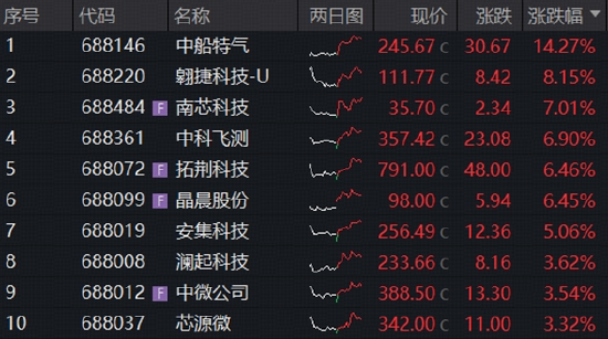 长鑫科技周一上市	，影响如何？科创芯片ETF华宝逆市冲高近3%！港股通信息技术ETF华宝近60日狂揽18亿元