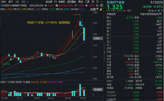 长鑫科技周一上市	，影响如何？科创芯片ETF华宝逆市冲高近3%！港股通信息技术ETF华宝近60日狂揽18亿元