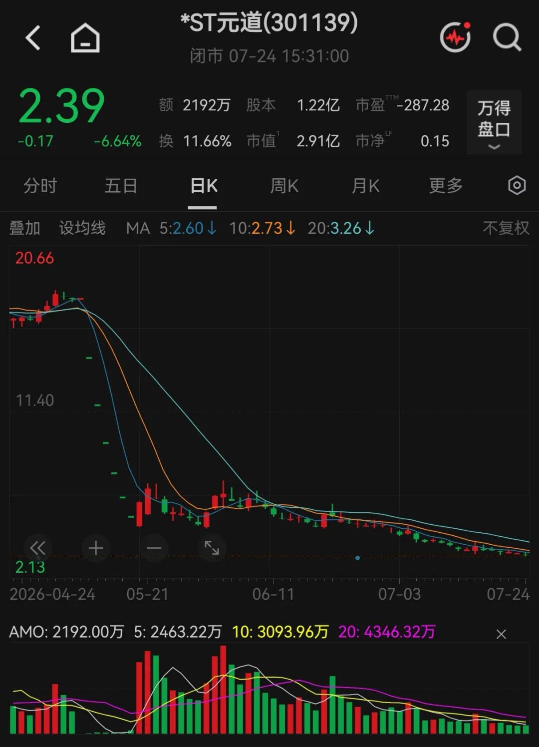 301139	，拉响退市警报！