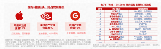 AI硬件将重回上涨主线？长鑫科技上市扩产，半导体设备率先受益！电子ETF华宝（515260）逆市摸高1.34%