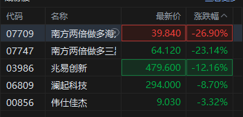韩股暴跌拖累，港股存储概念股集体重挫	，两倍做多海力士暴跌超26%