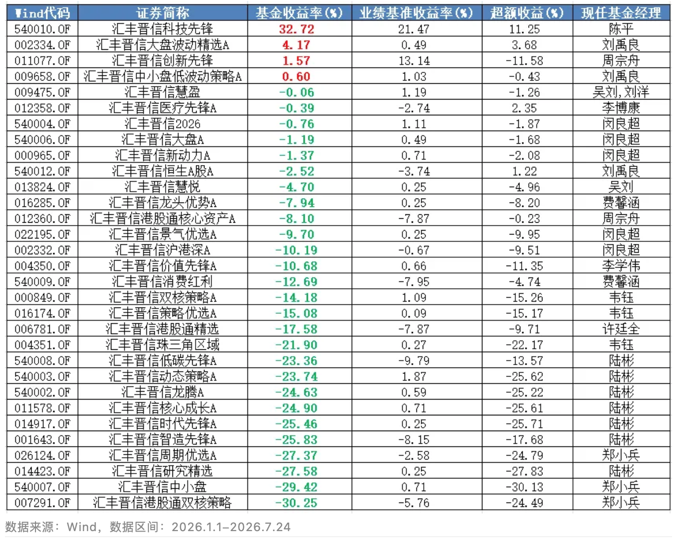 汇丰晋信最近有点惨	，听说陈平要跳槽离职了