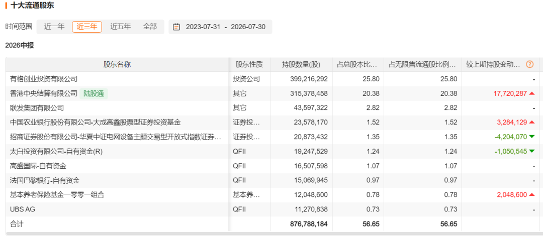 长线资金，现身26家公司