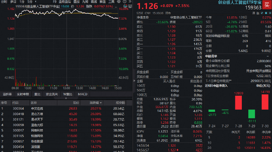 新“易中天”来了？AI应用爆发涨停潮，光模块龙头反弹，创业板人工智能ETF华宝（159363）怒涨7.55%