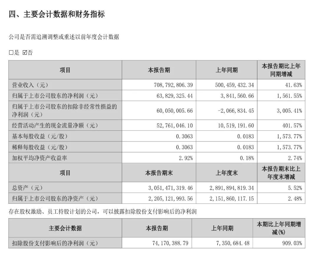 刚刚公布，PCB个股上半年净利暴涨30倍，股价周五上涨超10%
