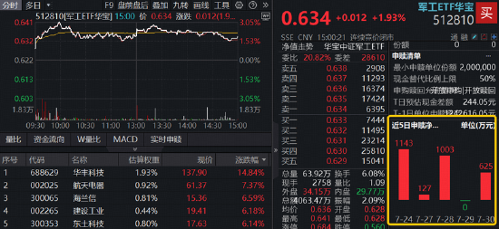 军工调整到位了吗？军工ETF华宝（512810）7月累跌18%	，机构：向下空间有限，向上弹性积蓄