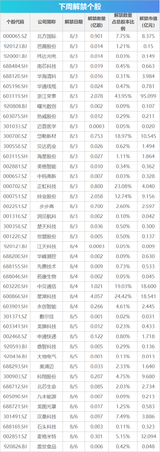 下周影响市场重要资讯前瞻：央行公开市场将有18420亿元逆回购到期	，2只新股将发行，明天港股迎来重要调整！