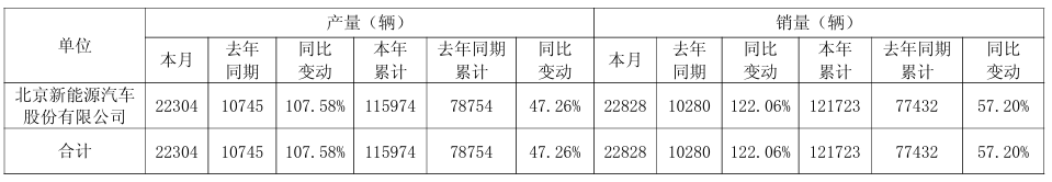 北汽蓝谷子公司7月份产量同比增长107.58% 销量同比增长122.06%