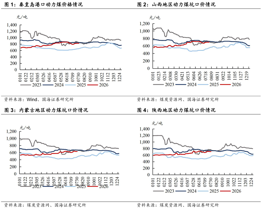 【国海能源开采】煤炭开采行业周报 ：安监限产与高温旺季共振，动力煤价格蓄势待涨	，注重板块投资价值