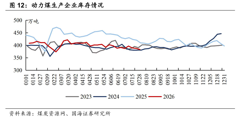 【国海能源开采】煤炭开采行业周报 ：安监限产与高温旺季共振	，动力煤价格蓄势待涨，注重板块投资价值