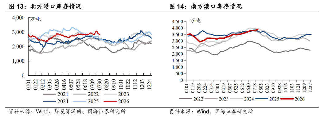 【国海能源开采】煤炭开采行业周报 ：安监限产与高温旺季共振，动力煤价格蓄势待涨	，注重板块投资价值