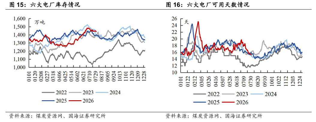 【国海能源开采】煤炭开采行业周报 ：安监限产与高温旺季共振，动力煤价格蓄势待涨，注重板块投资价值