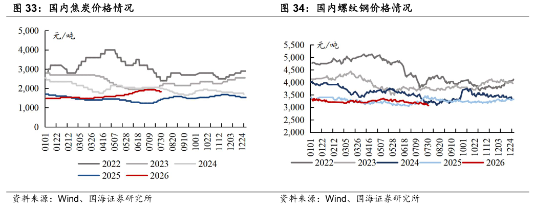 【国海能源开采】煤炭开采行业周报 ：安监限产与高温旺季共振，动力煤价格蓄势待涨，注重板块投资价值