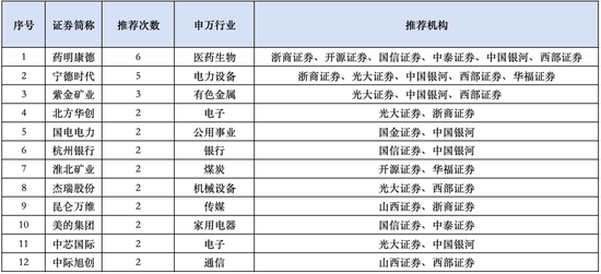 券商8月金股出炉：药明康德、宁德时代、紫金矿业关注度最高（附名单）