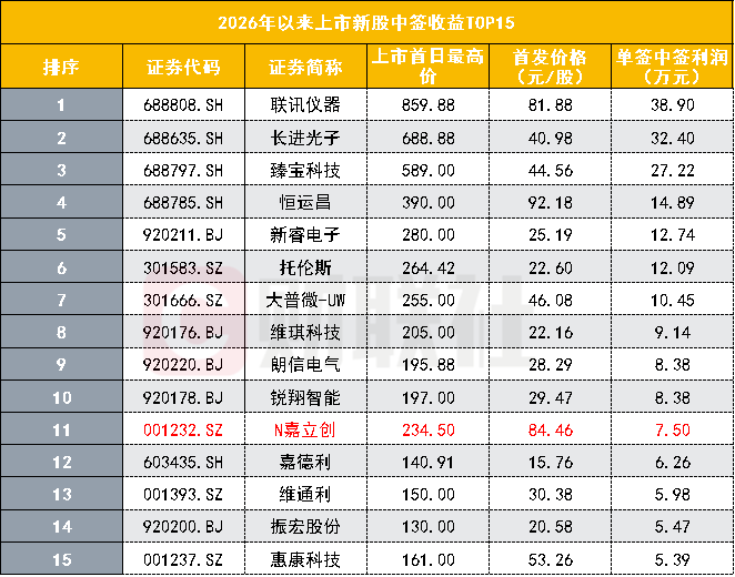 中一签最高可赚7.5万元！A股又现“大肉签”	，上市首日狂飙超140%