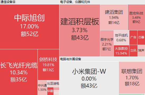 港股半导体股大涨	，剑桥科技涨近20%，中际旭创涨17%，智谱涨超7%