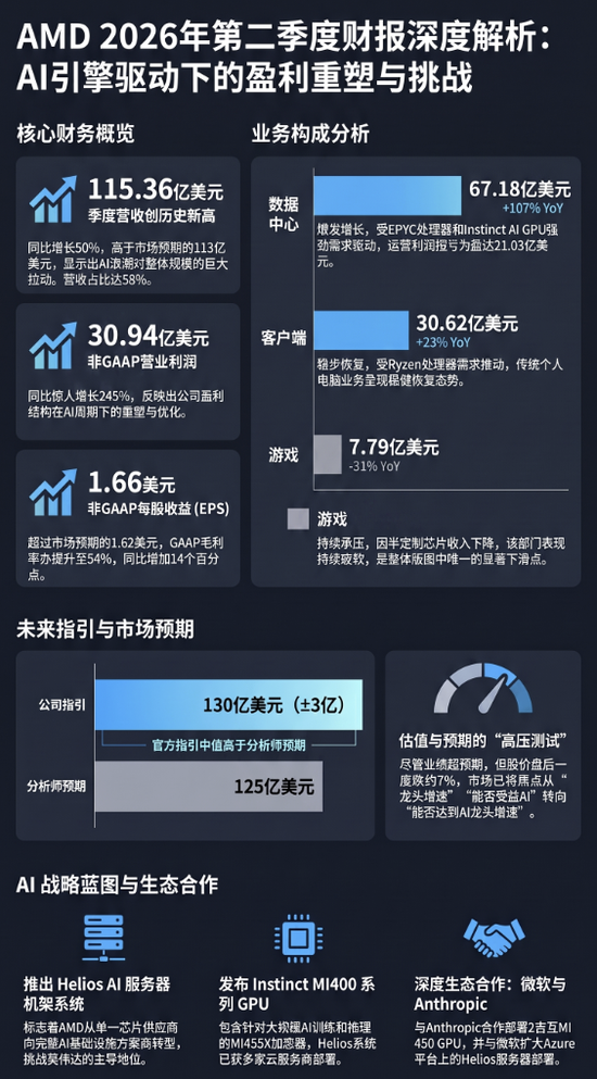 AMD大跌！Q2营收、利润均超预期，Q3指引未满足激进投资者预期