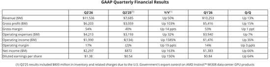 AMD大跌！Q2营收、利润均超预期，Q3指引未满足激进投资者预期