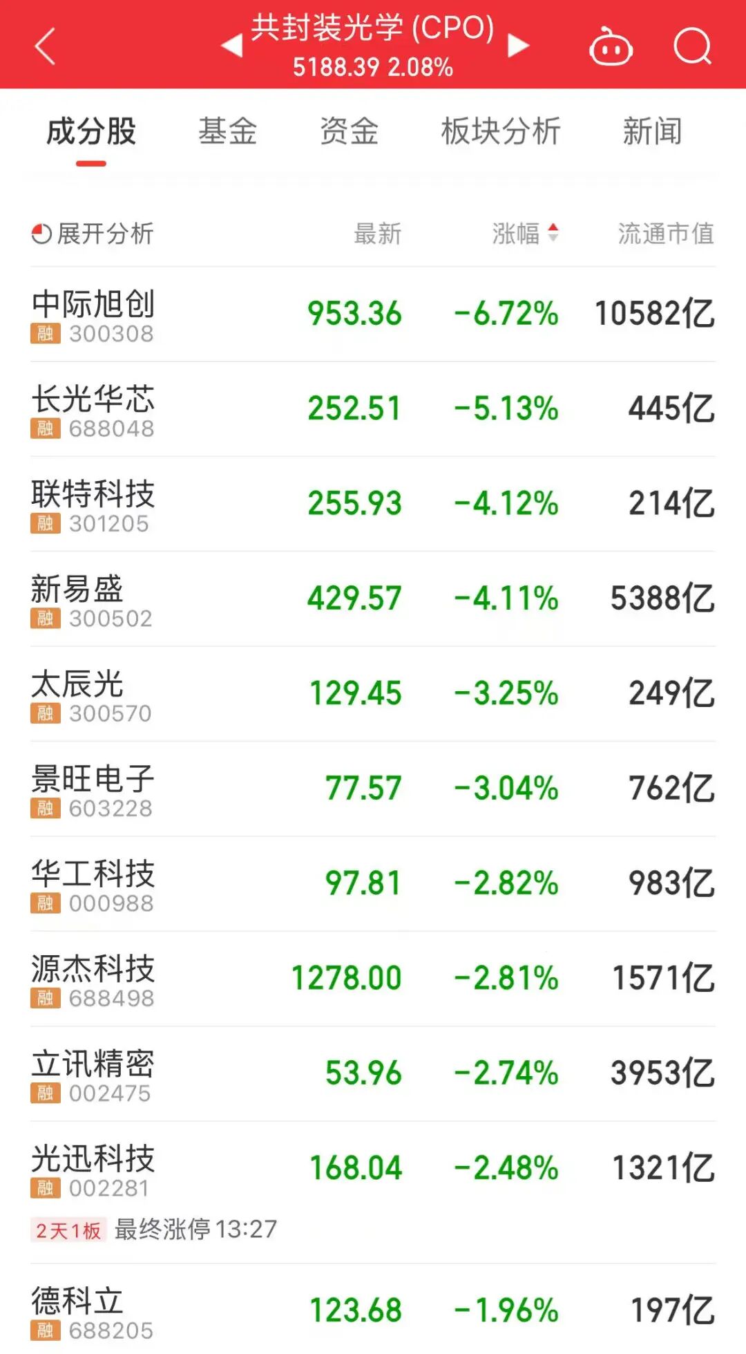 中际旭创	、新易盛，低开高走