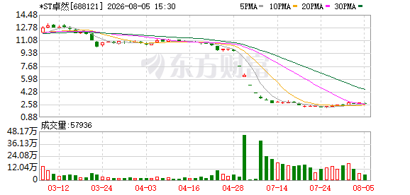 迟来的年报仍未打消顾虑，*ST卓然面临重大违法退市风险