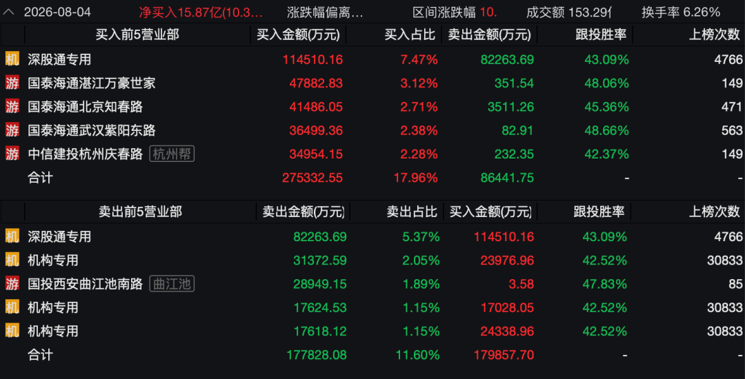 3400亿龙头惊魂一日！传闻砸出深坑	，机构乘势抢筹