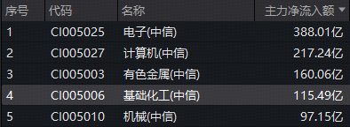 估值低位+政策定调！化工板块继续反攻，华宝基金化工ETF（516020）收涨2.63%日线四连阳！超百亿主力加码