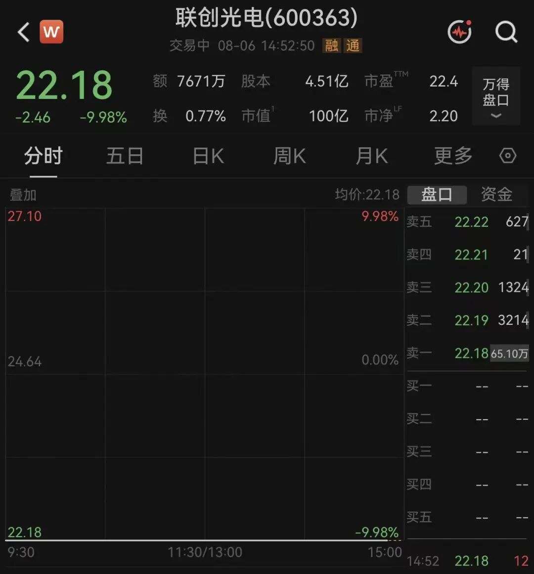 多重利空突袭！600363	，再次跌停，一度65万手巨单封板