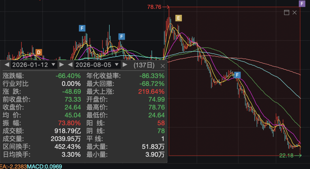 多重利空突袭！600363，再次跌停，一度65万手巨单封板