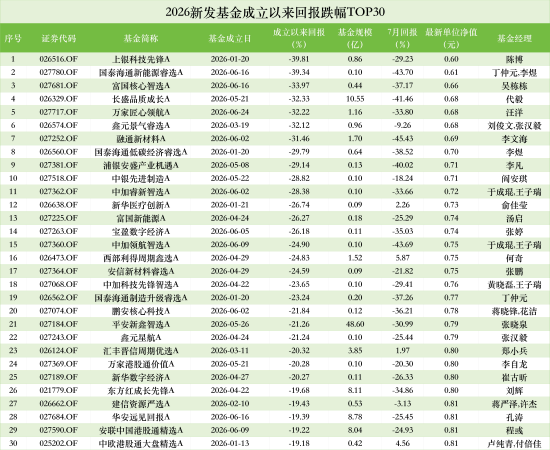年内主动权益新基跌幅榜：平安新鑫智选A规模达48.6亿靠前，7月暴跌31%，成立以来跌21%