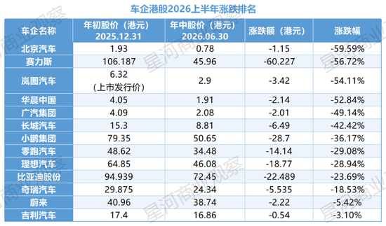 今年最惨汽车股！去年怒赚10个亿，现在股价暴跌62%