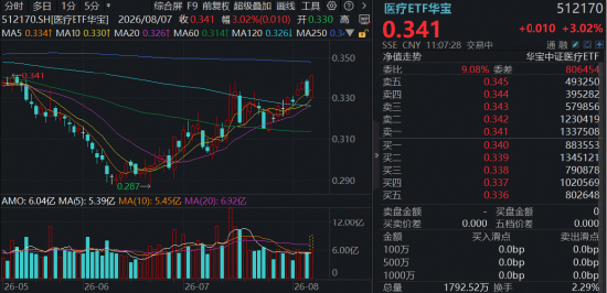 CXO带飞医疗，华宝基金医疗ETF（512170）劲涨3%再创阶段新高！多股涨超10%	，凯莱英涨停封板