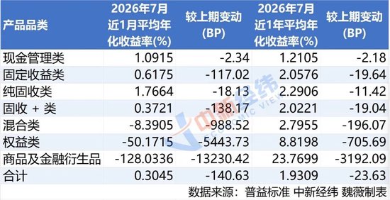 “10万元买理财	，9个月赚30元”，7月千余只理财“破净	”，年内67只理财募集失败
