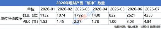 “10万元买理财，9个月赚30元”	，7月千余只理财“破净	”，年内67只理财募集失败
